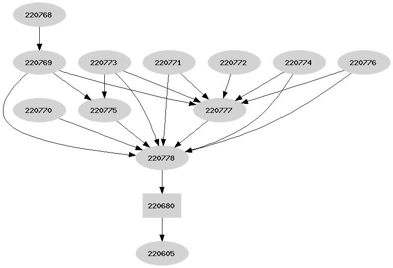 Dependency graph