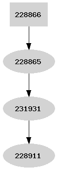 Dependency graph