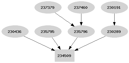 Dependency graph