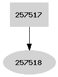 Dependency graph