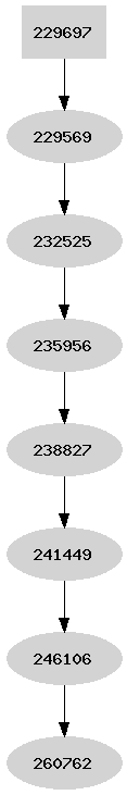 Dependency graph