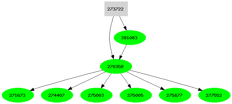 Dependency graph