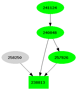 Dependency graph