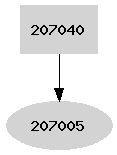 Dependency graph