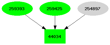 Dependency graph