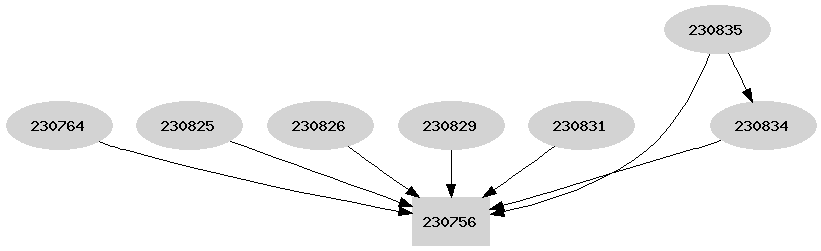 Dependency graph