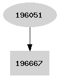 Dependency graph