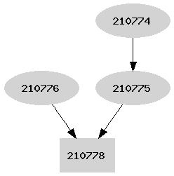 Dependency graph