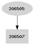 Dependency graph