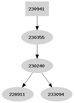 Dependency graph