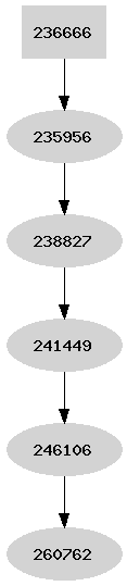 Dependency graph