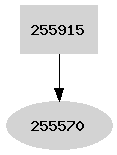 Dependency graph