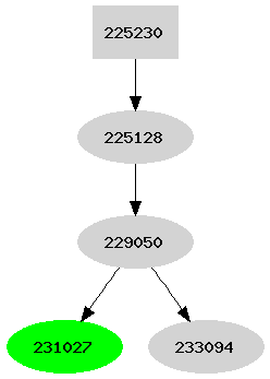 Dependency graph