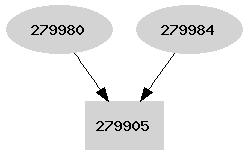 Dependency graph