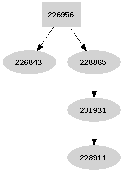 Dependency graph