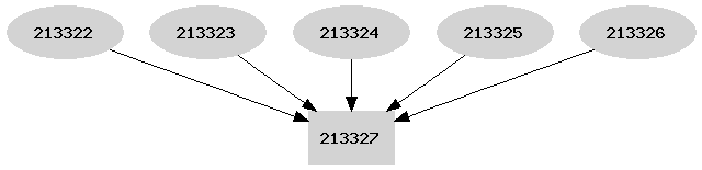 Dependency graph