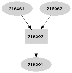 Dependency graph