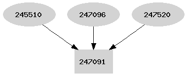 Dependency graph