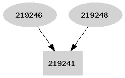 Dependency graph