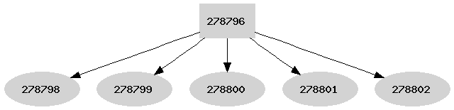 Dependency graph