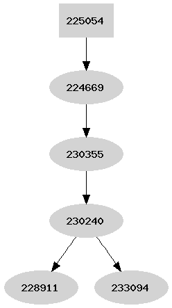 Dependency graph