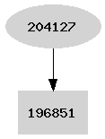 Dependency graph