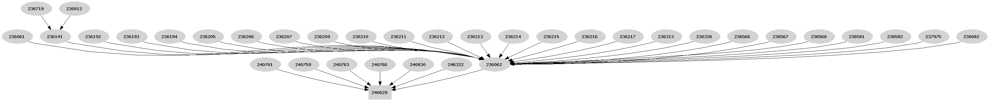 Dependency graph