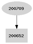 Dependency graph