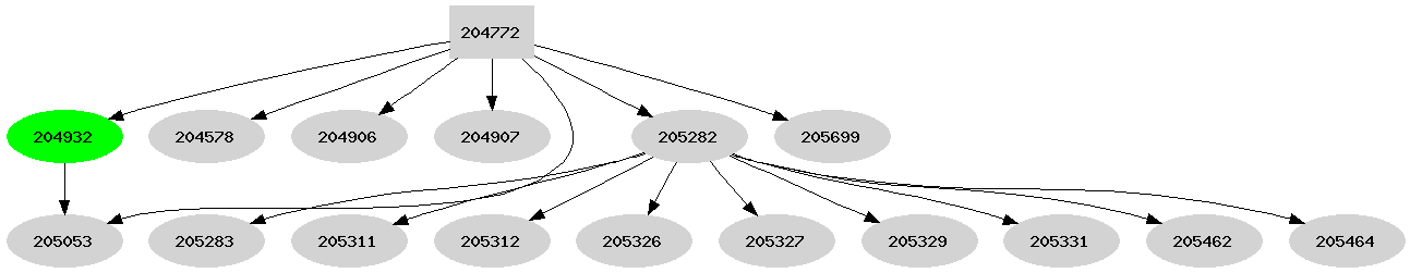 Dependency graph