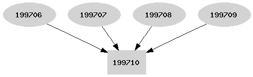 Dependency graph