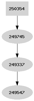 Dependency graph