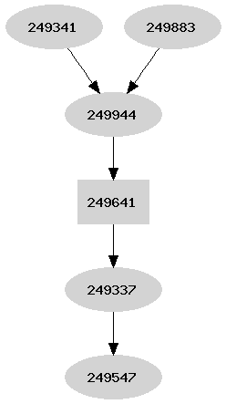 Dependency graph