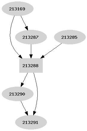 Dependency graph