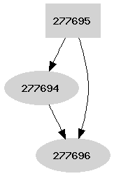 Dependency graph