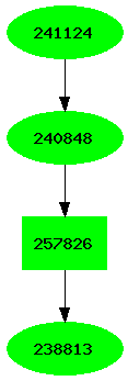 Dependency graph