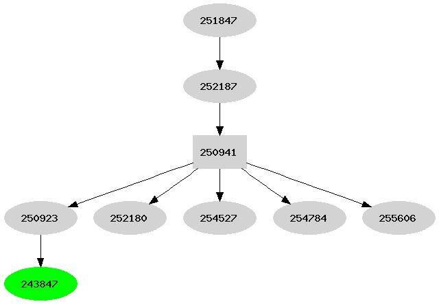 Dependency graph