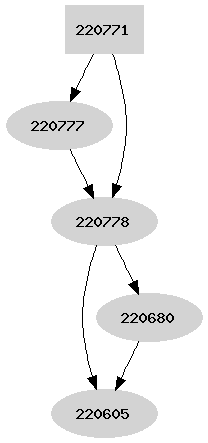 Dependency graph