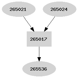 Dependency graph