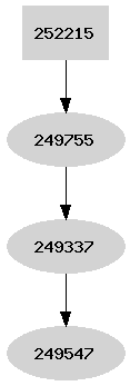 Dependency graph