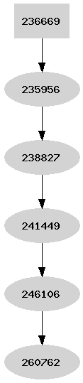 Dependency graph