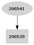 Dependency graph