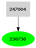 Dependency graph