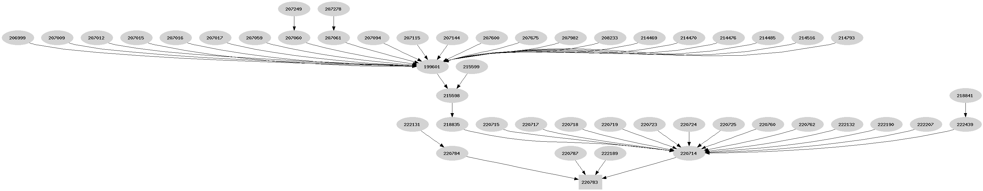 Dependency graph