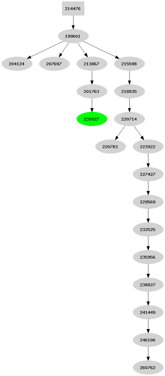 Dependency graph