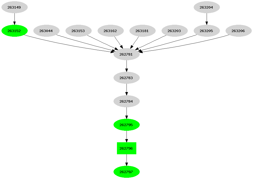 Dependency graph