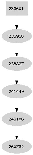 Dependency graph