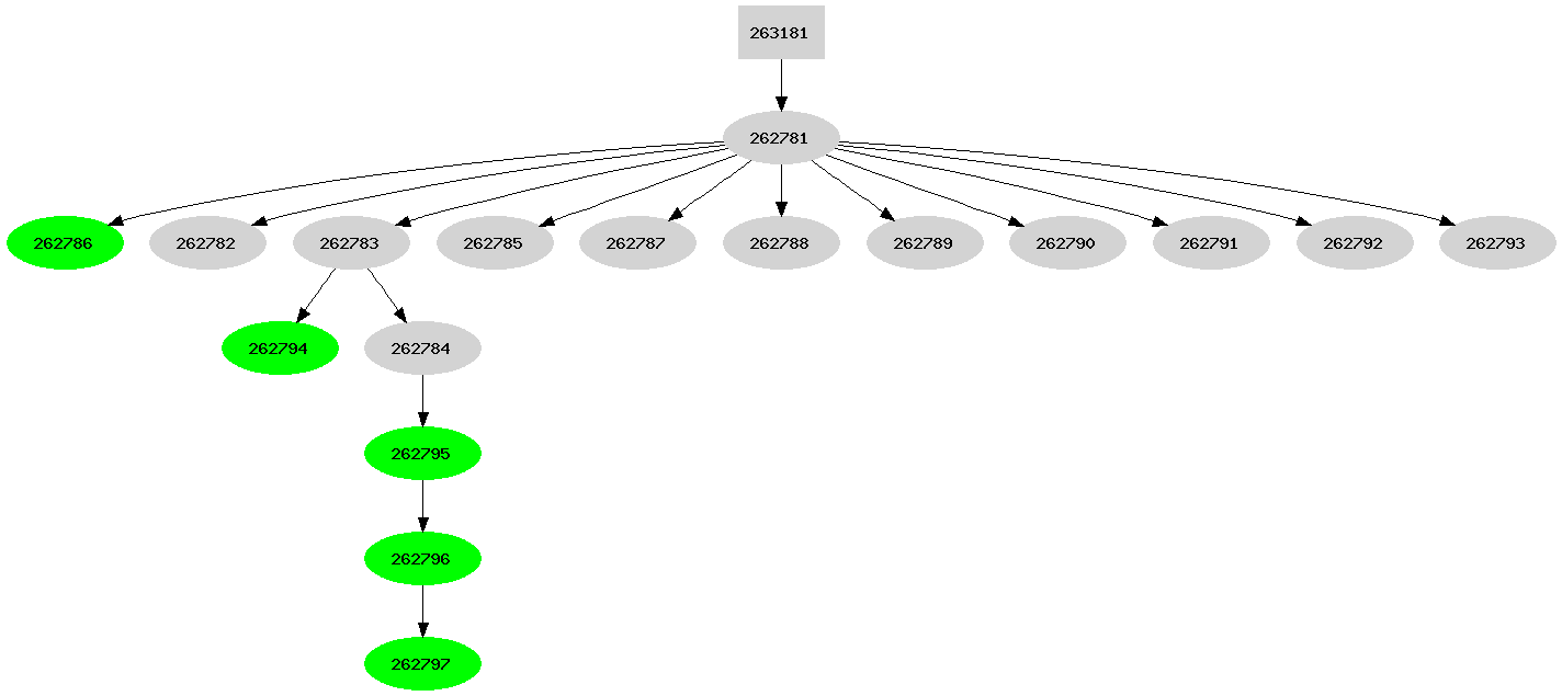 Dependency graph