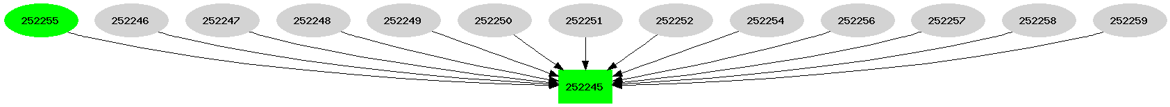 Dependency graph