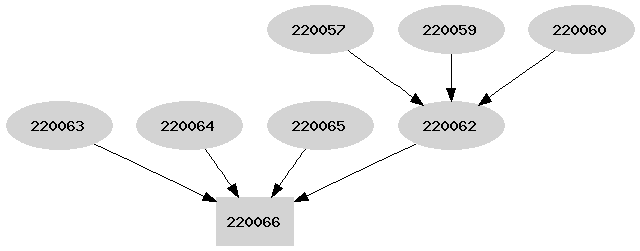 Dependency graph