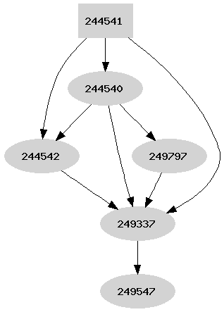 Dependency graph